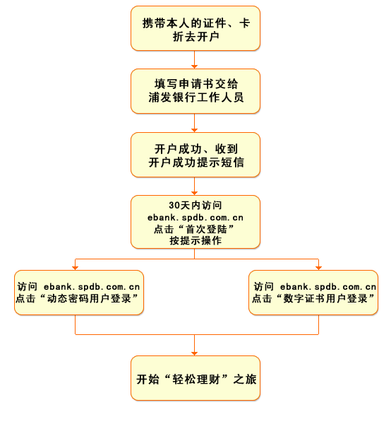 个人网上银行专业版办理须知